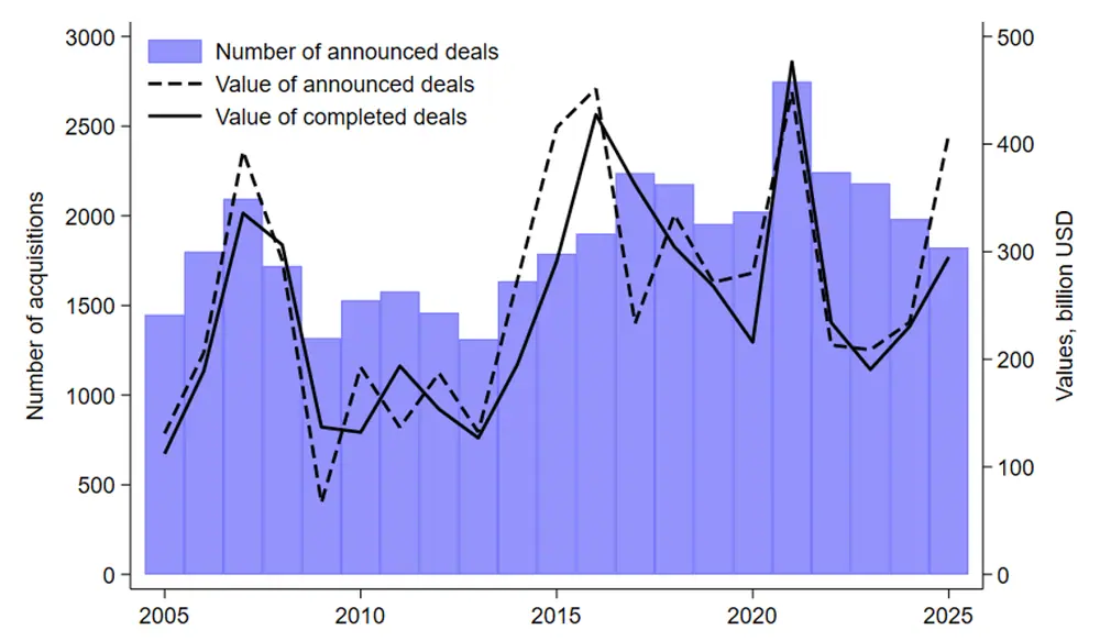 Figure 4. Foreign Acquisitions of U.S. Firms. See accessible link for data.