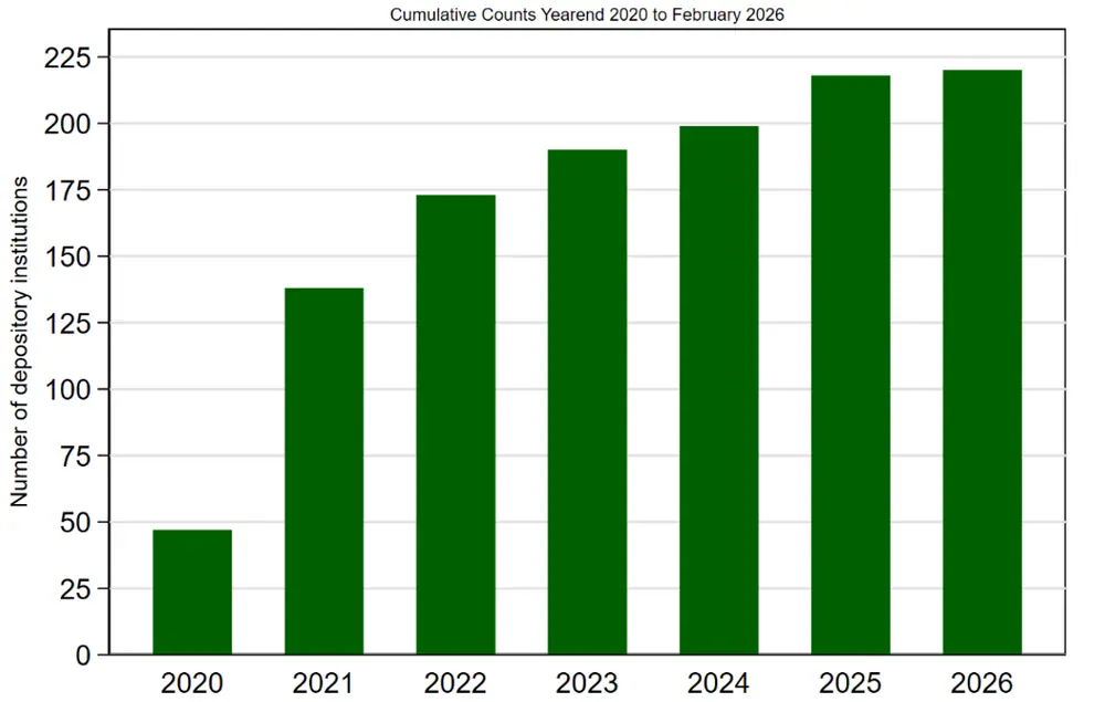 Figure 3. Number of Institutions that Ended Retail Sweeps, Cumulative Counts Yearend 2020 to February 2026. See accessible link for data.