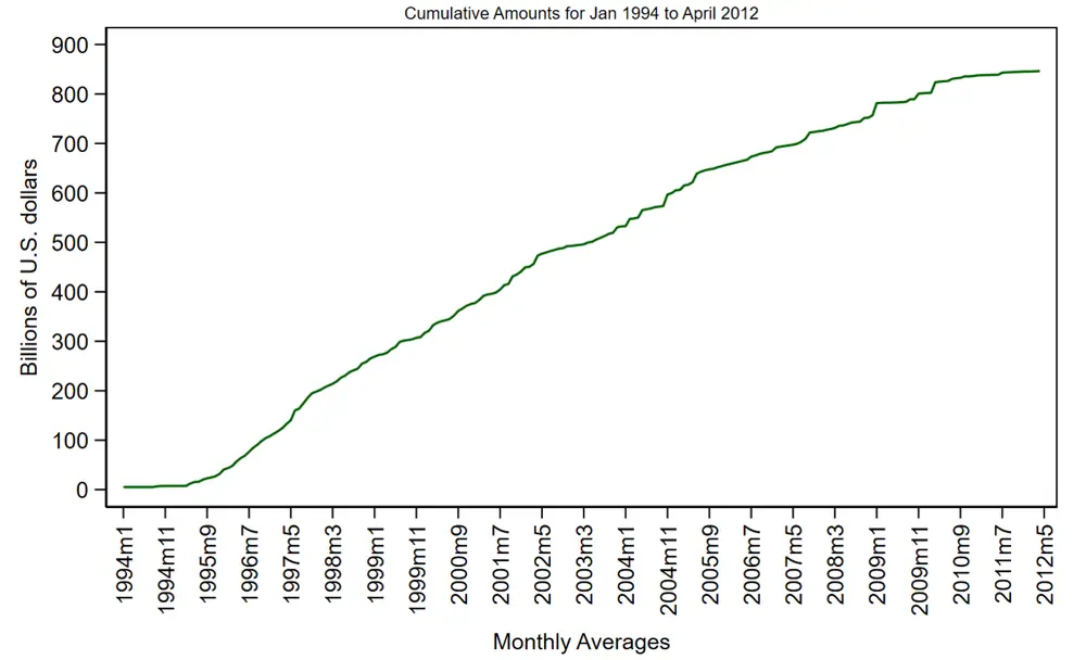 Figure 2. Initial Amounts of Retail Sweeps, Cumulative Amounts for Jan 1994 to April 2012. See accessible link for data.