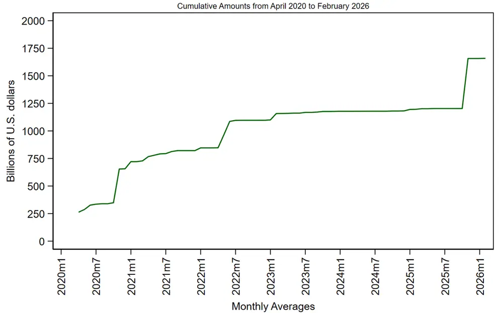 Figure 4. Amount of Deposits Reclassified After Discontinuance of Retail Sweep Programs, Cumulative Amounts from April 2020 to February 2026. See accessible link for data.