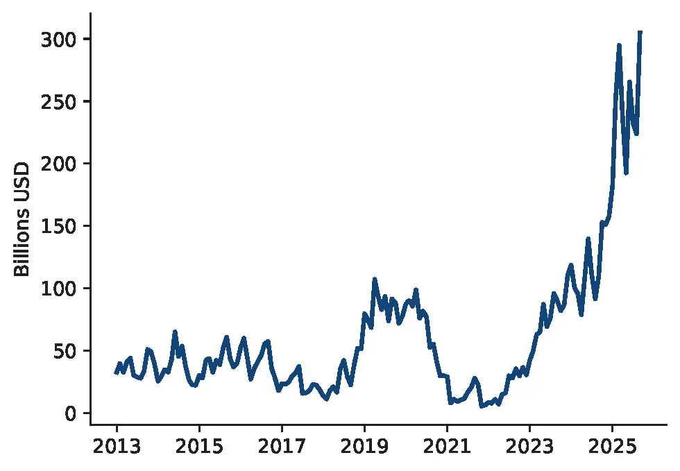 Figure 5. Hedge Funds’ Estimated Swap Spread Trade Positions. See accessible link for data.