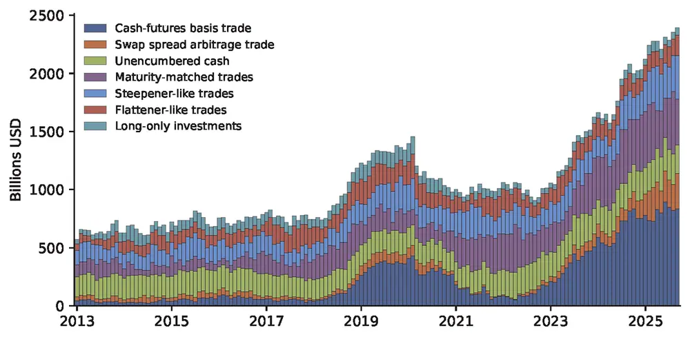 Figure 3. Hedge Funds’ Estimated Uses for Long Treasury Exposure. See accessible link for data.
