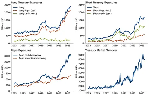 Figure 1. Treasury Exposures, Repo Exposures, and Turnover. See accessible link for data.