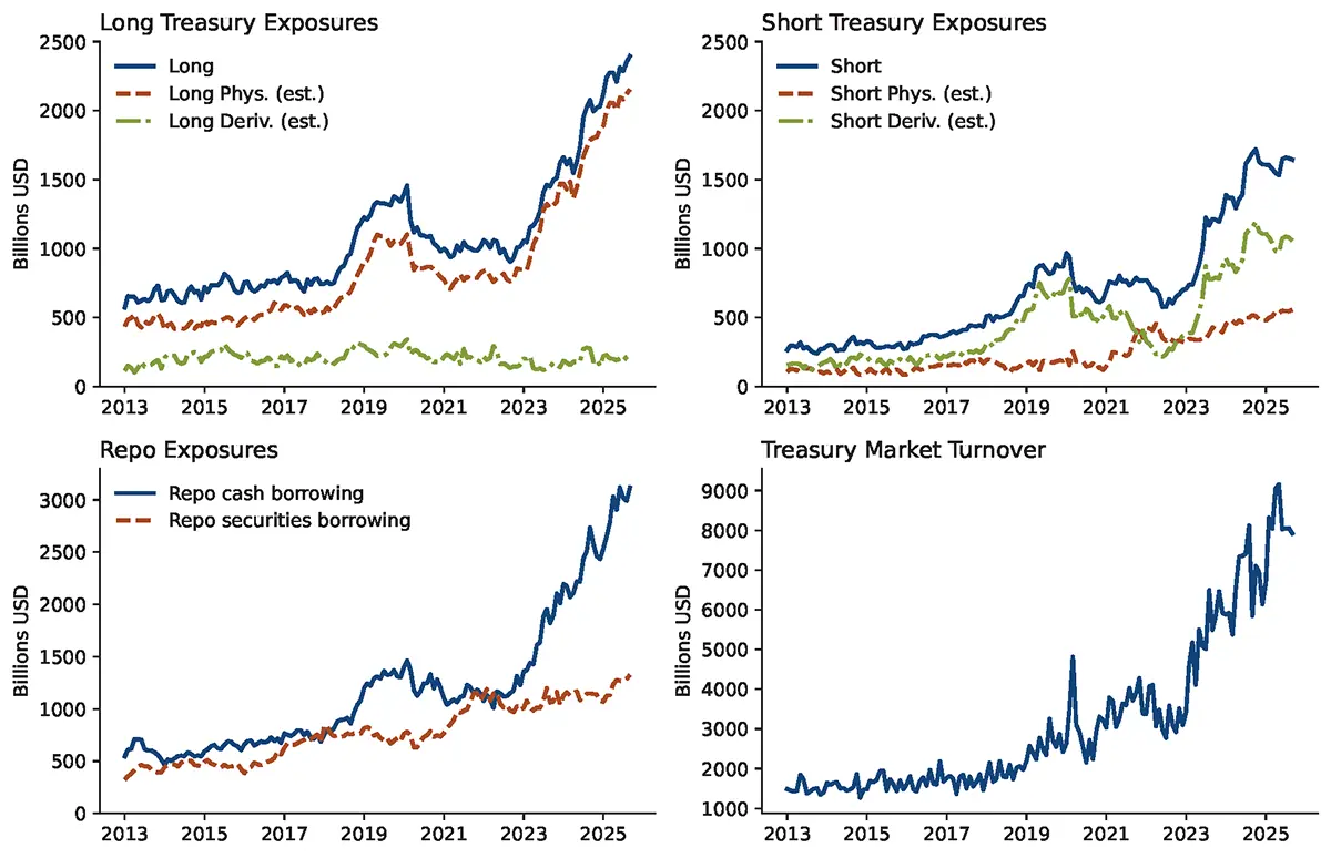 Figure 1. Treasury Exposures, Repo Exposures, and Turnover. See accessible link for data.