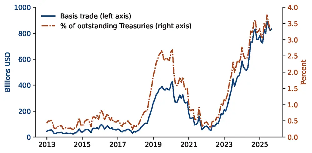 Figure 4. Hedge Funds’ Estimated Basis Trade Positions. See accessible link for data.