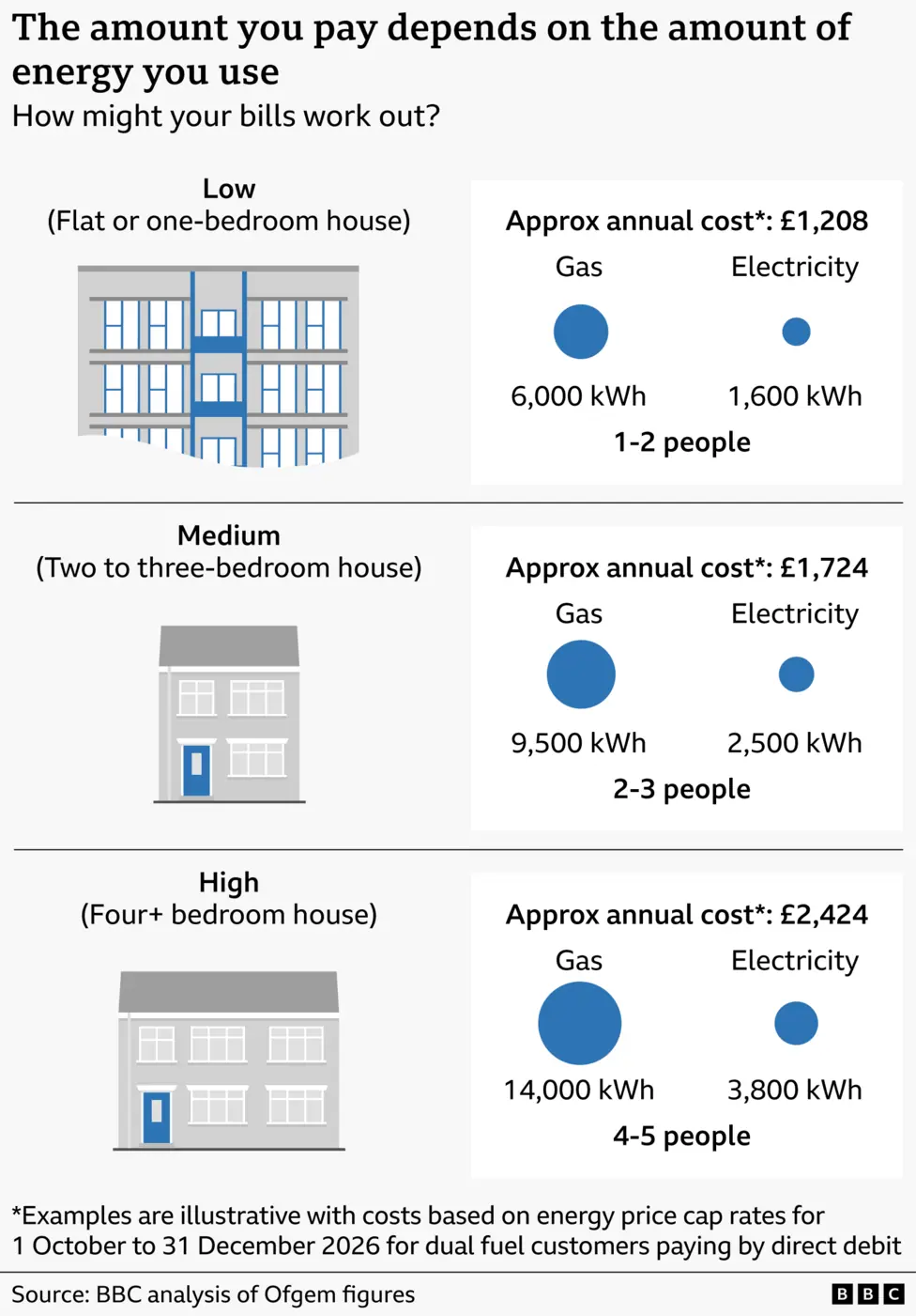 Graphic explaining how household energy bills vary by usage level. It shows three example household types with estimated annual costs and energy use based on the new typical household energy…