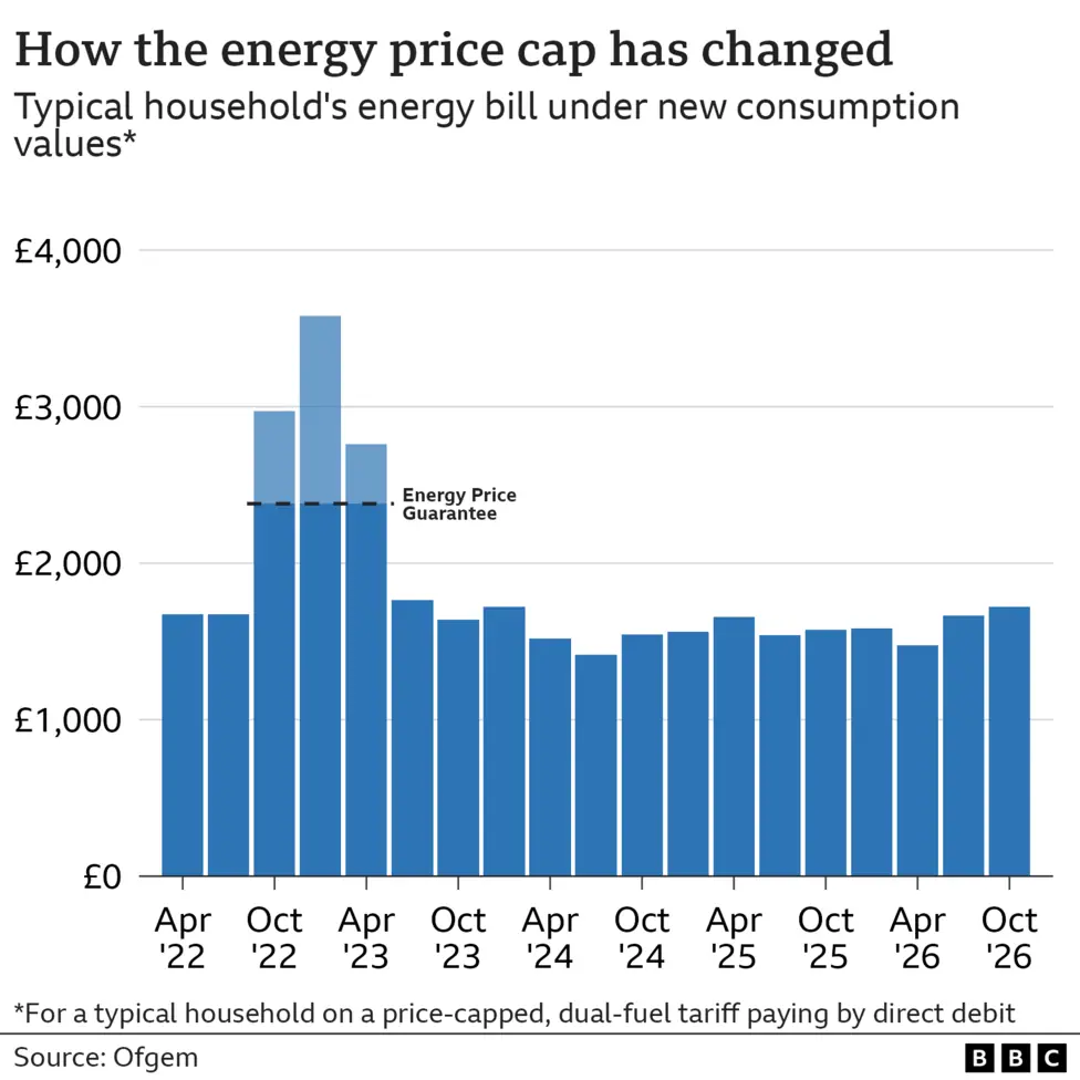 "A bar chart showing the energy price cap for a typical household on a price-capped, dual-fuel tariff paying by direct debit, from April 2022 to October 2026. The chart starts with a figure of £1,673…