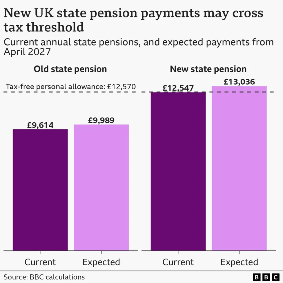 A bar chart titled 'New UK state pension payments may cross tax threshold', showing the current annual payments for the old and new state pensions, and the likely payments from April 2027 based on…