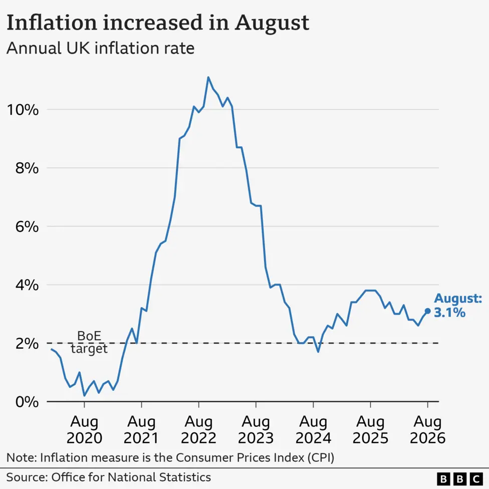 Line chart of the UK's Consumer Price Index annual inflation rate, from January 2020 onwards. In the year to January 2020, inflation was 1.8%. It then fell close to 0% in late-2020 before rising…