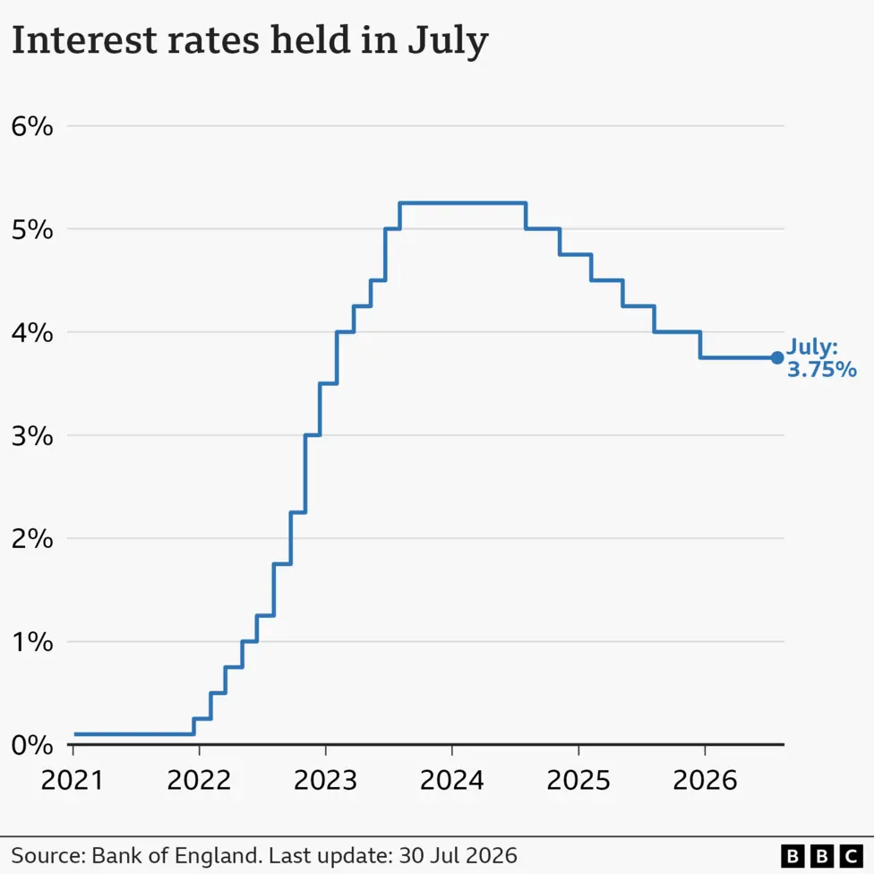 A Line chart showing interest rates in the UK from January 2021 to July 2026. At the start of January 2021, rates were at 0.1%. From late-2021, they gradually climbed to a high of 5.25% in August…
