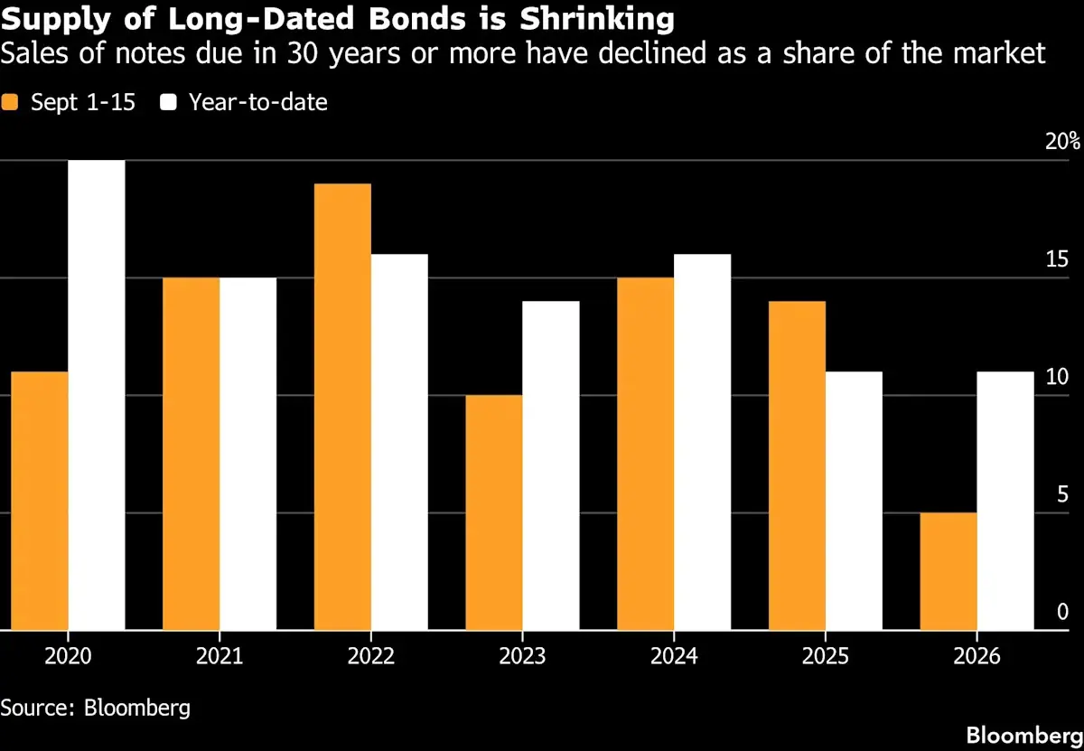 Firms Shy Away From Long-Dated Bond Offerings as US Yields Surge