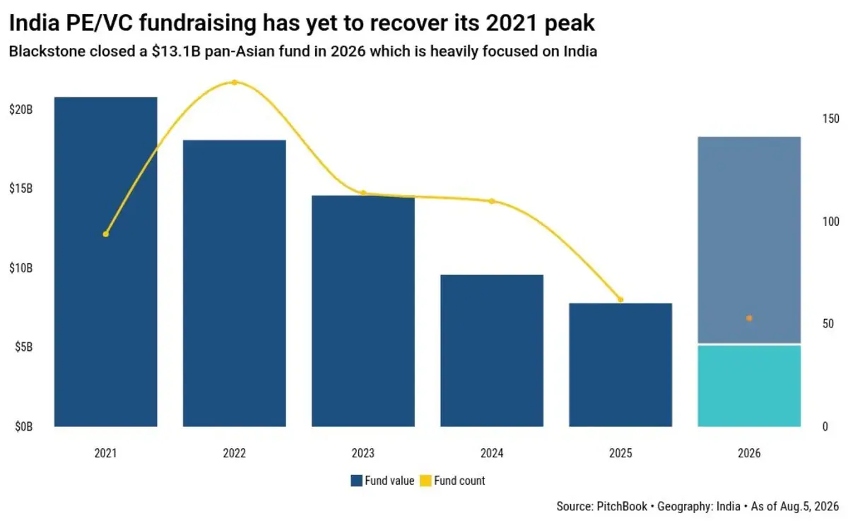 Is India’s secondaries market hitting an inflection point?