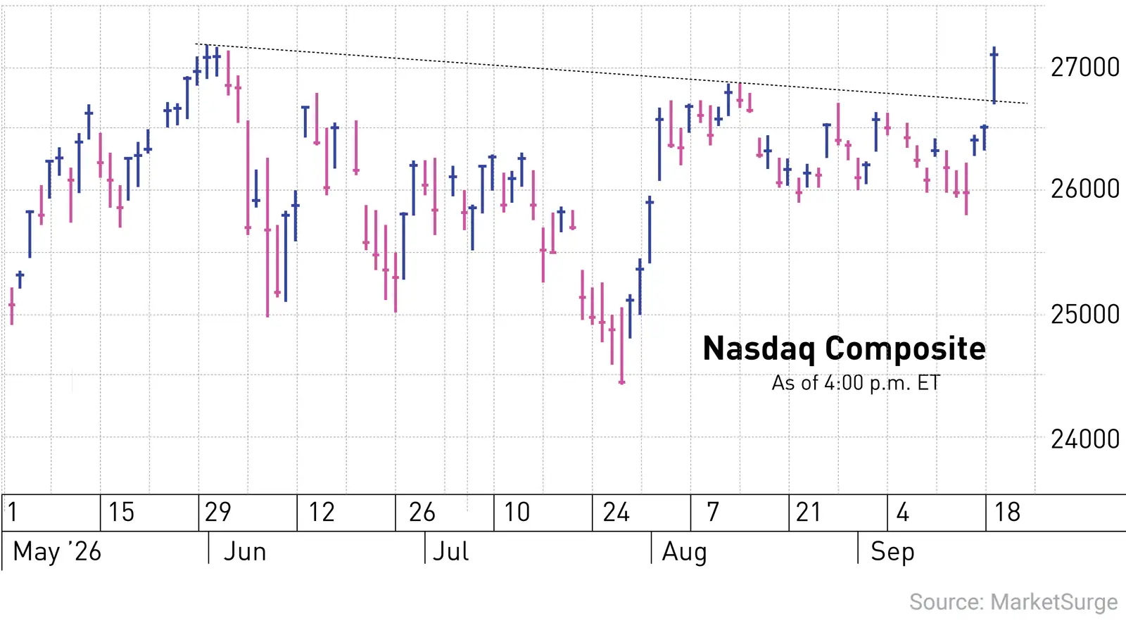 Stock Market Today: Dow Up As Boeing, Nvidia Pop; Bessent Touts This China AI Move (Live Coverage)