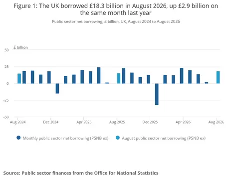 The UK borrowed £18.3 billion in August 2026, up £2.9 billion on the same month last year