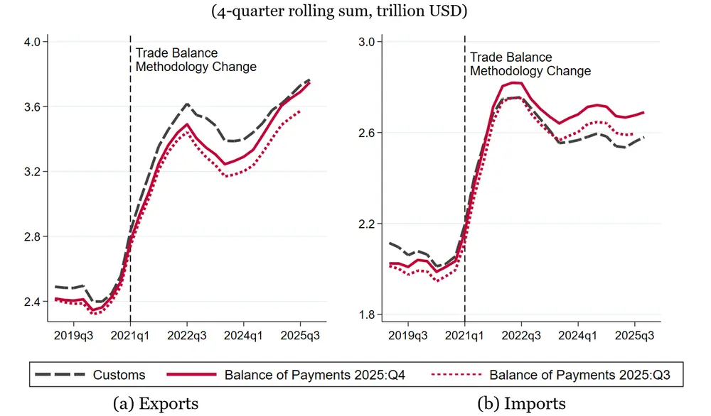Figure 4. China's Exports and Imports Comparison. See accessible link for data.
