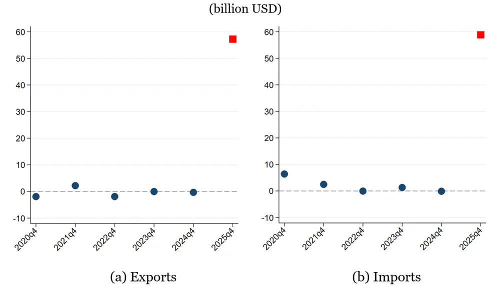 Figure 3. Historical Comparison of Revisions to China's BOP Trade Data. See accessible link for data.