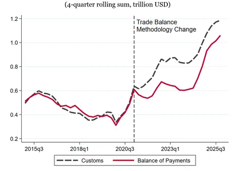 Figure 1. China's Goods Trade Surplus. See accessible link for data.