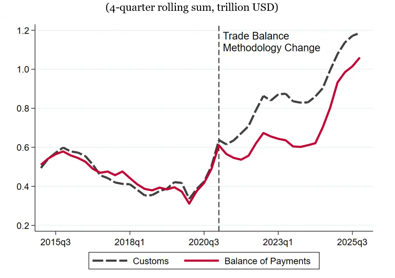 Figure 1. China's Goods Trade Surplus. See accessible link for data.