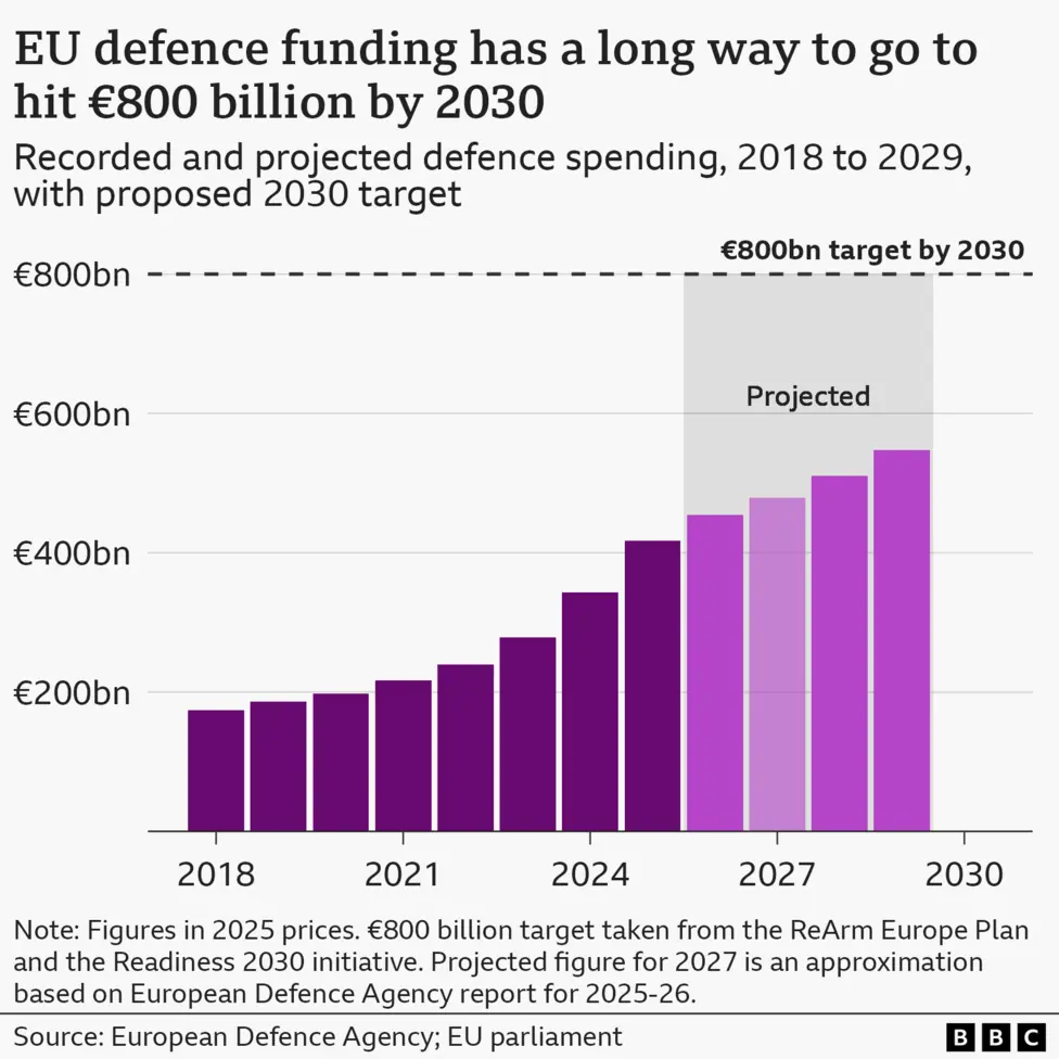 A bar chart showing EU defence spending, both actual and projected, from 2018 to 2029, compared with a proposed target of €800 billion by 2030. The bars showing actual figures start below €200…