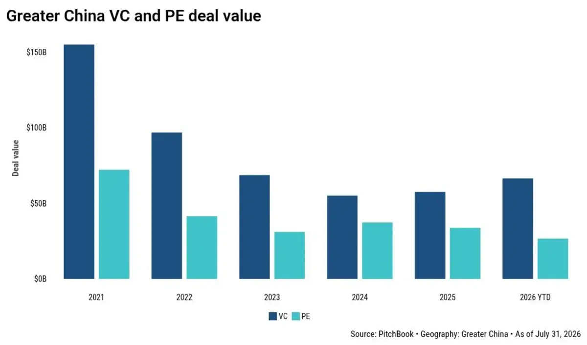Private markets dealmaking is starting to mirror Greater China's K-shaped economy