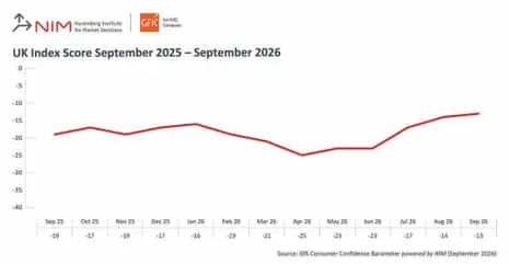 A chart showing UK consumer confidence