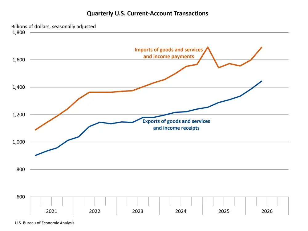 Quarterly U.S. Current-Account Transactions