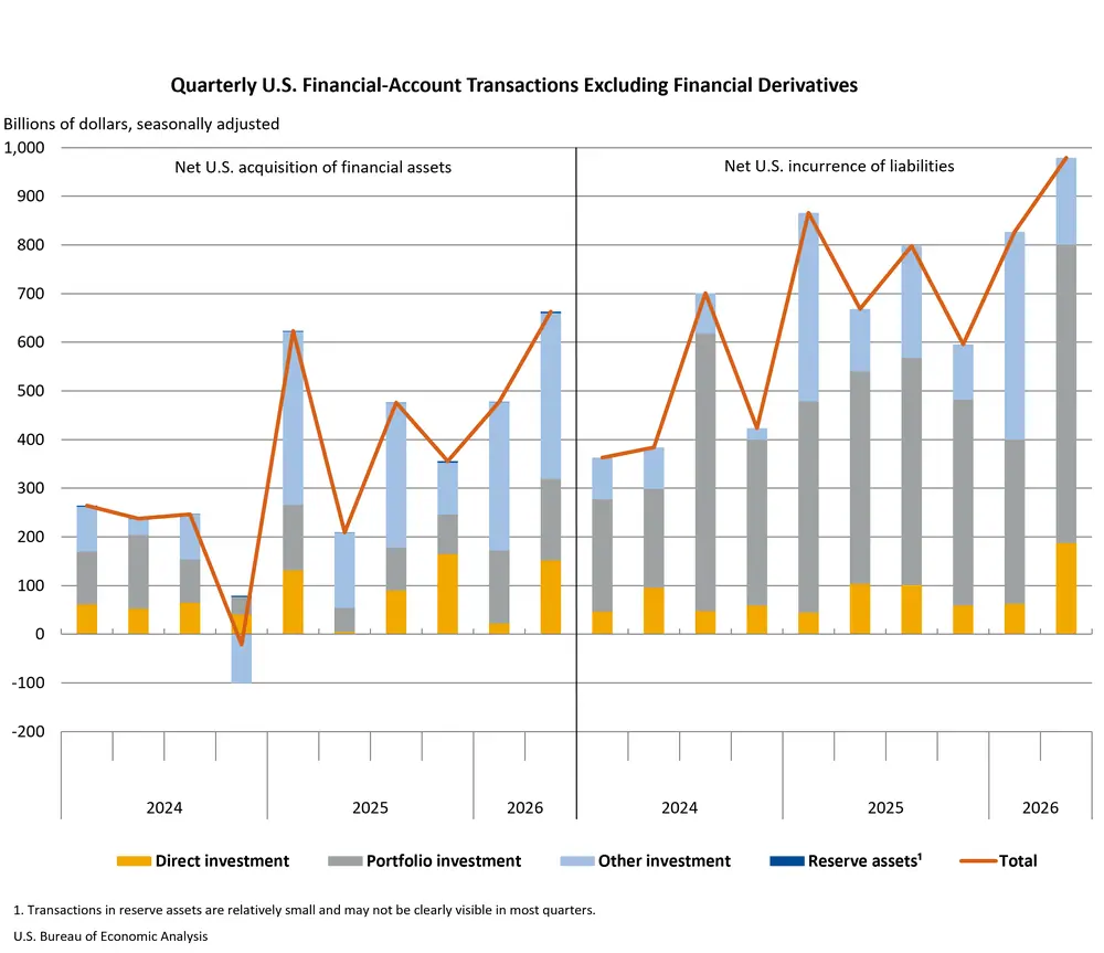 Quarterly U.S. Financial-Account Transactions Excluding Financial Derivatives