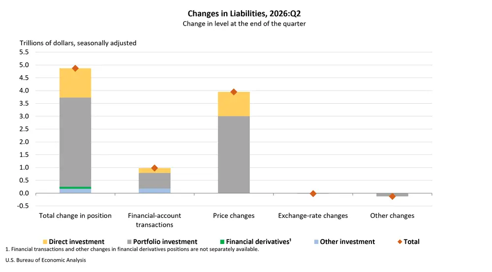 Changes in Liabilities, 2026:Q2