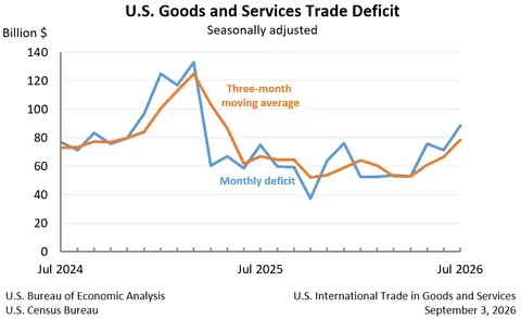 Goods and Services Trade Deficit: Seasonally adjusted