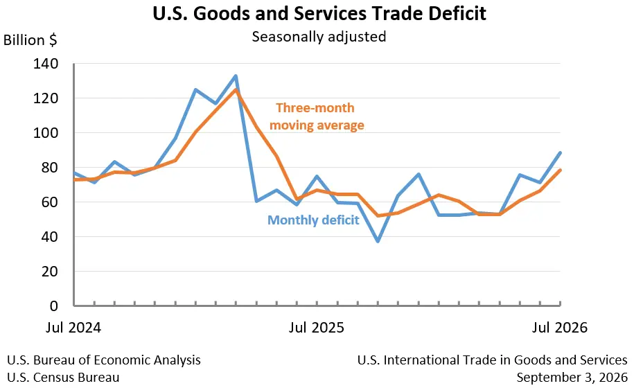 Goods and Services Trade Deficit: Seasonally adjusted
