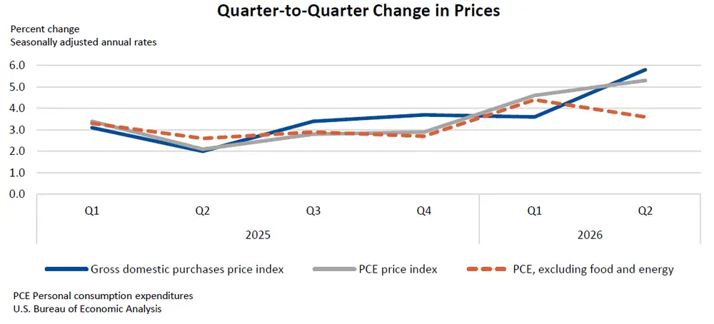 Quarter-to-Quarter Change in Prices