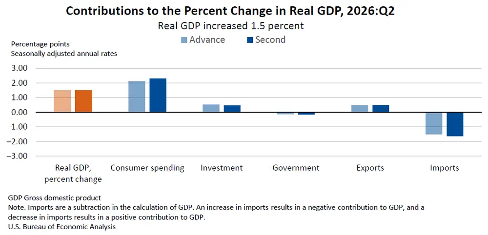 Contributions to Percent Change in Real GDP, 2nd Quarter 2026