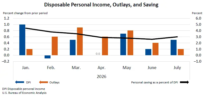Disposable Personal Income, Outlays, and Saving