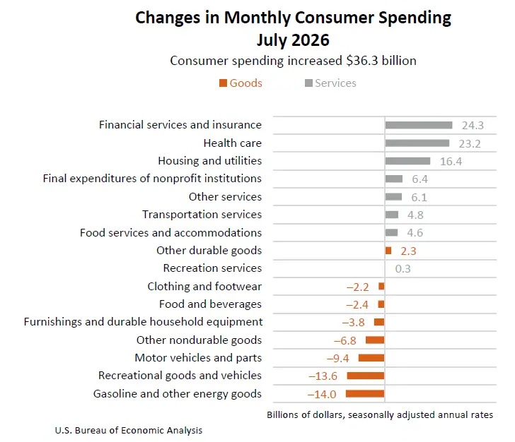 Changes in Monthly Consumer Spending July 2026