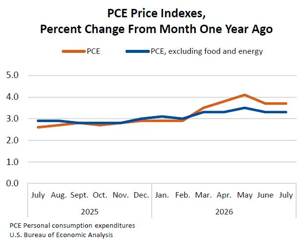 PCE Price Indexes, Percent Change From Month One Year Ago