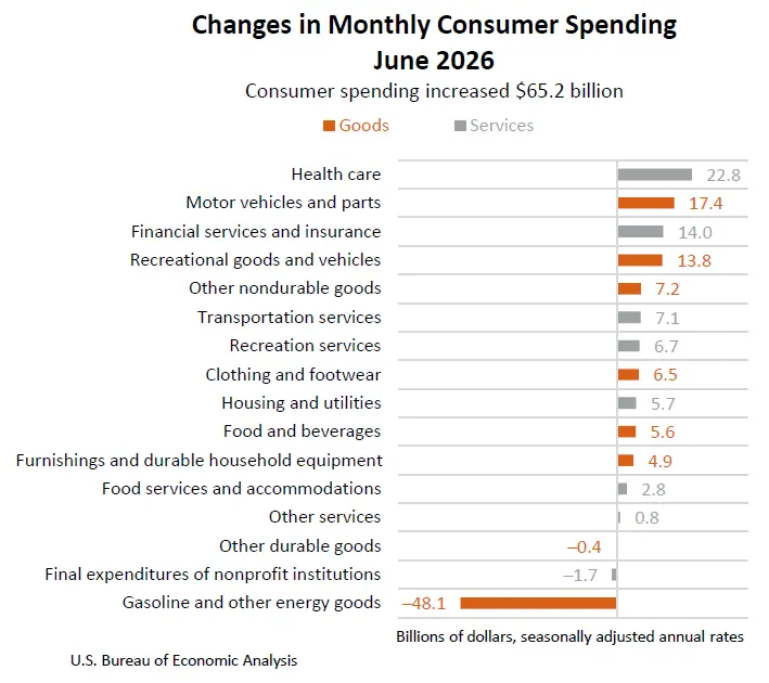 Changes in Monthly Consumer Spending June 2026
