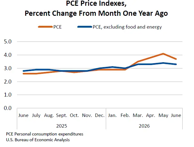 PCE Price Indexes, Percent Change From Month One Year Ago
