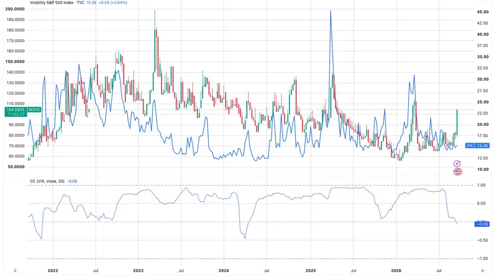 MOVE vs VIX (TradingView)