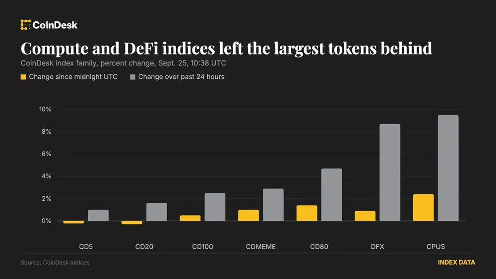 Altcoins rally as bitcoin consolidates (CoinDesk data)