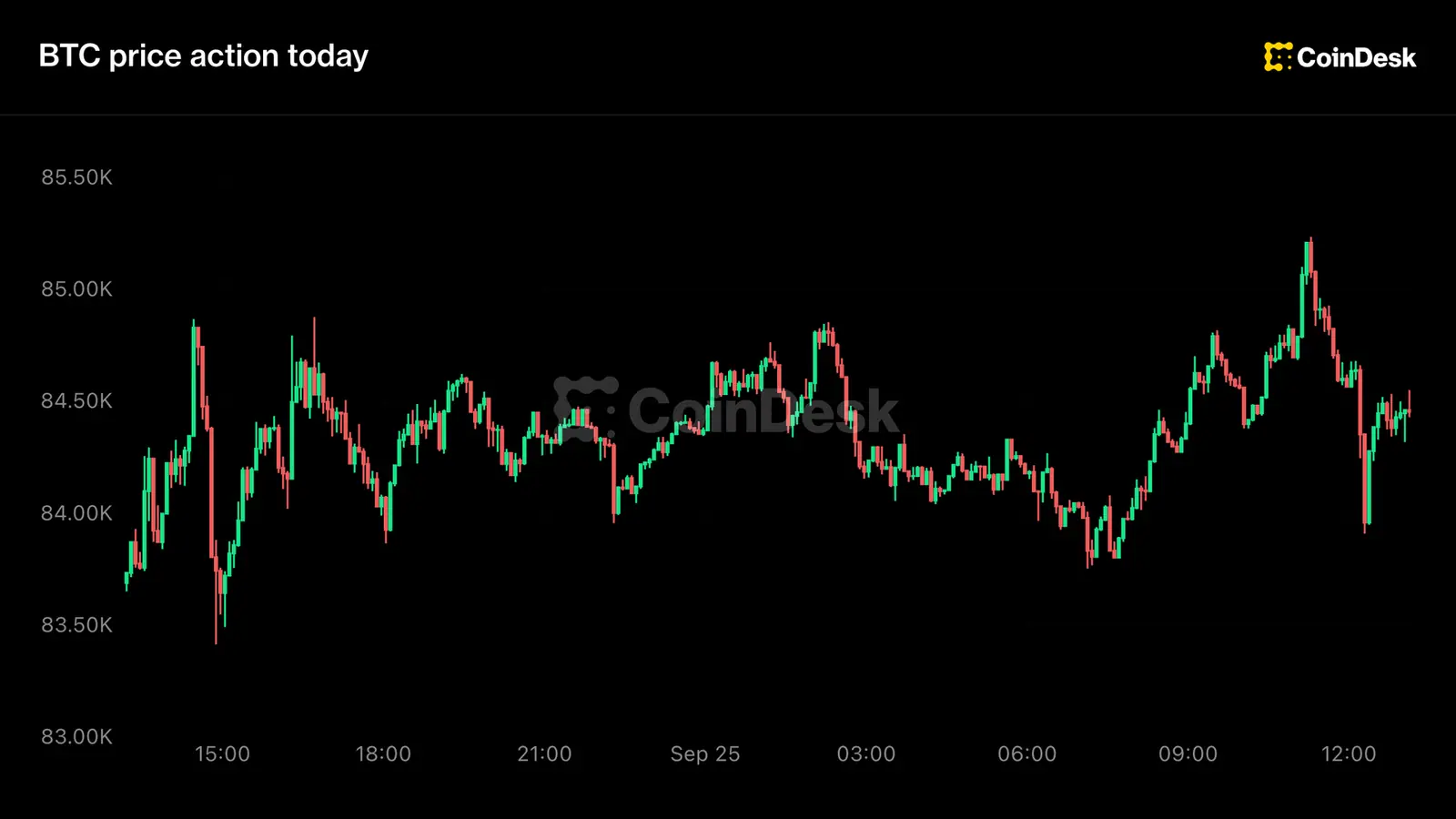 Live updates: Bitcoin moves to $84,000, oil slides on latest report of Middle East progress