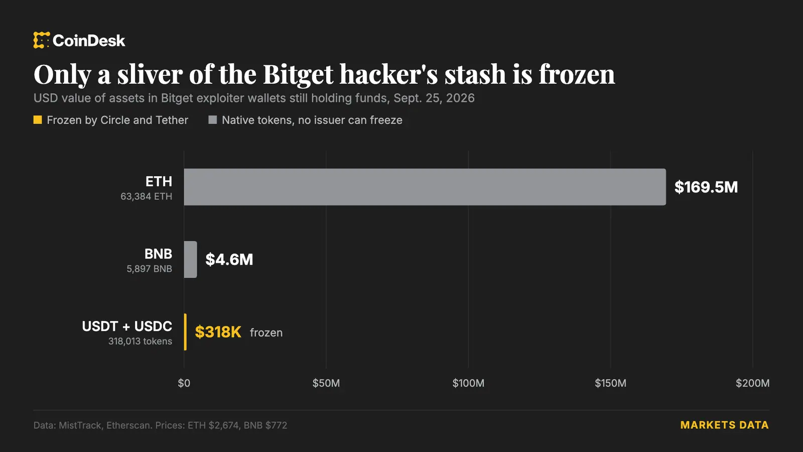 Circle and Tether step in to freeze hacker wallet after massive Bitget crypto heist