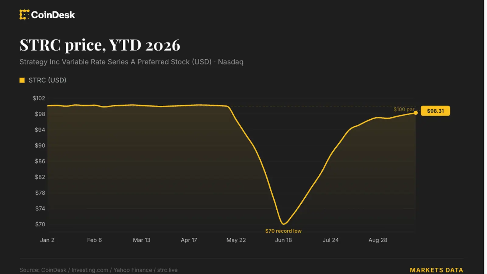 Strategy proposes daily dividends to bring STRC back toward $100