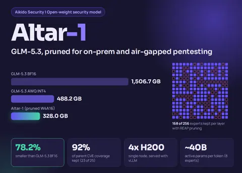 Aikido Security Releases Altar-1: An Open-Weight Security Model Pruned From GLM-5.3 to 328 GB