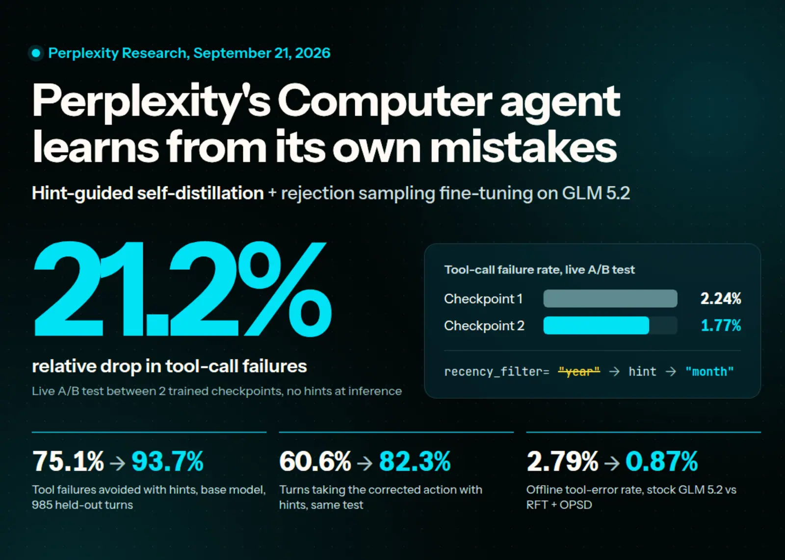 Perplexity Trains Its Computer Agent on Real Mistakes With Hint-Guided Self-Distillation