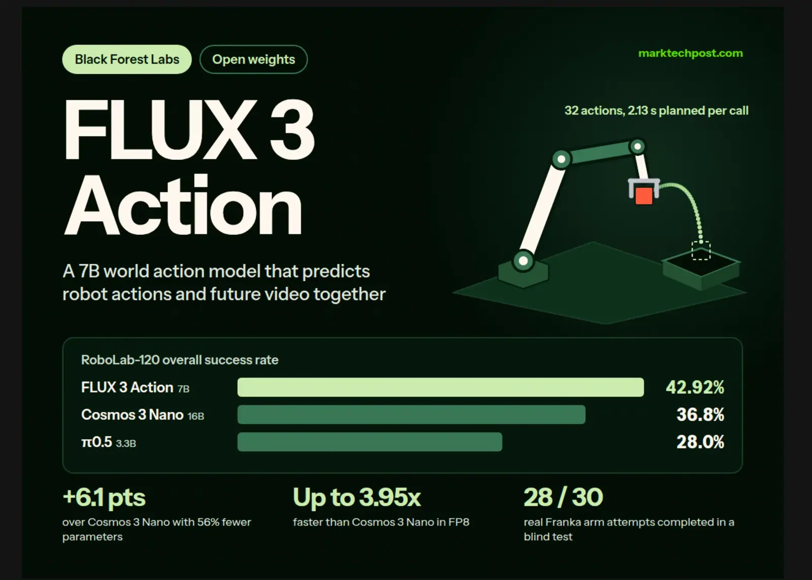 Black Forest Labs Releases FLUX 3 Action: A 7B Open-Weights World Action Model That Tops RoboLab-120