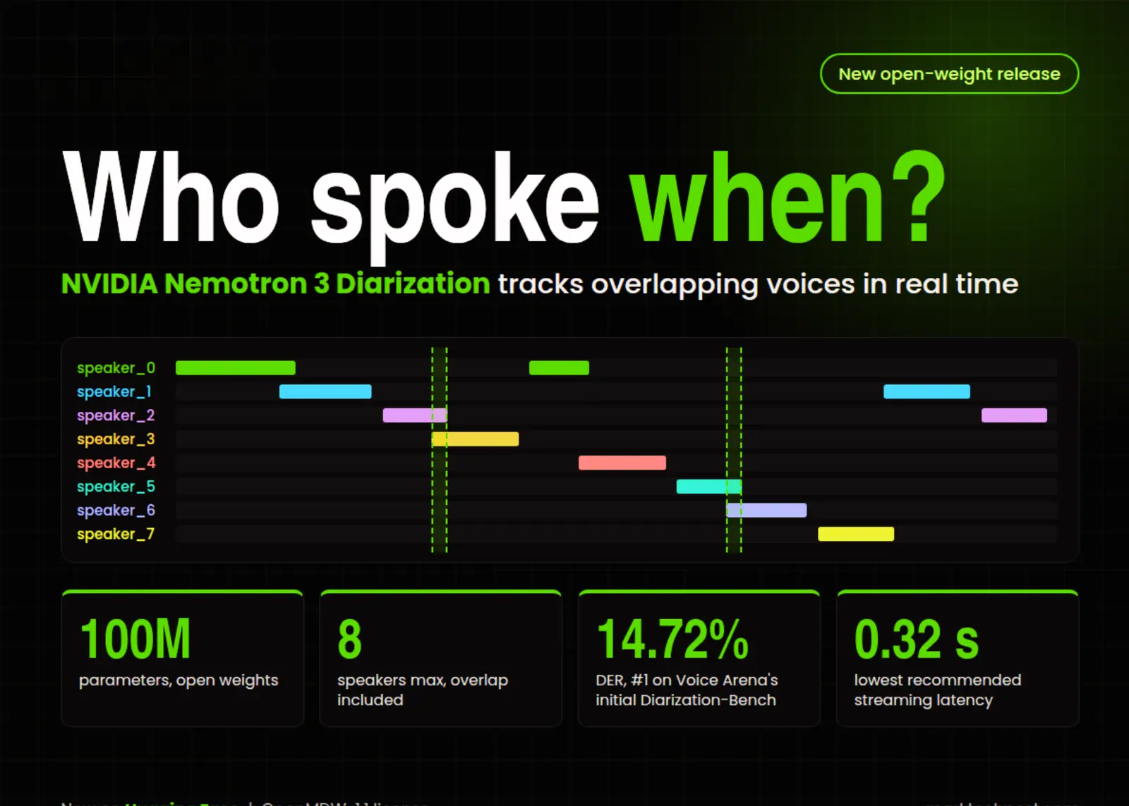 NVIDIA Releases Nemotron 3 Diarization: A 100M-Parameter Open-Weight Model That Tracks 8 Speakers in Real Time