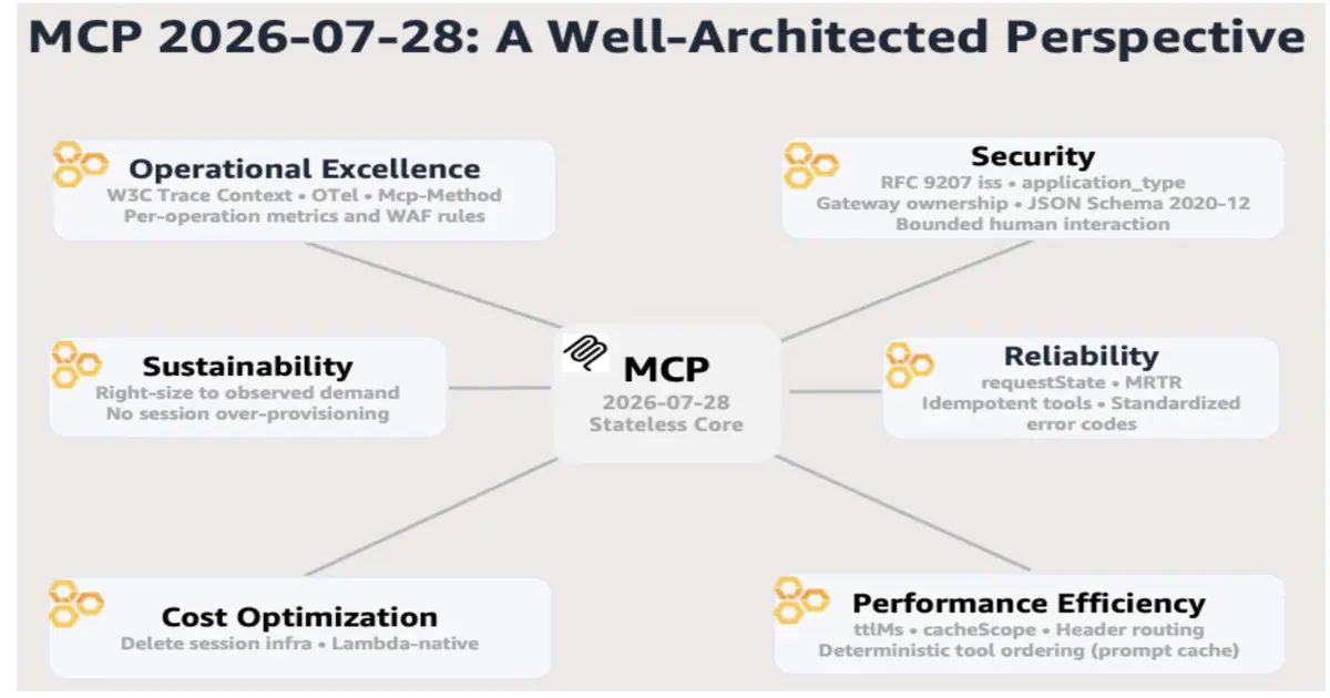 Stateless MCP Removes Session Affinity Requirements for AWS Server Deployments