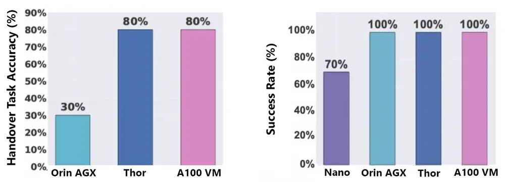 Robots can support GPUs such as Jetson Nano and Orin AGX onboard. The graphs above show that the success rate of object handover and navigation are low with onboard GPUs, but increase substantially…