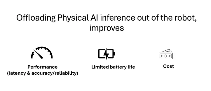 Diagram showing that offloading Physical AI inference from robots improves performance, battery efficiency, and cost.