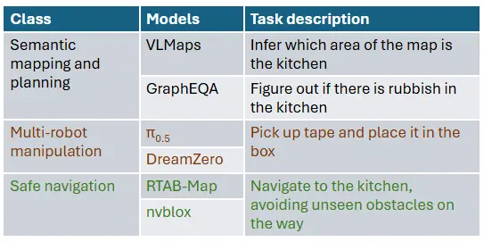 Mobile robotic manipulation involves the components of semantic mapping & planning, manipulation, and safe navigation. The table above lists the state-of-the-art models used for each of these…